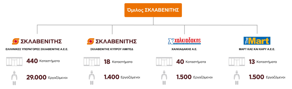 Εταιρεία και Όμιλος